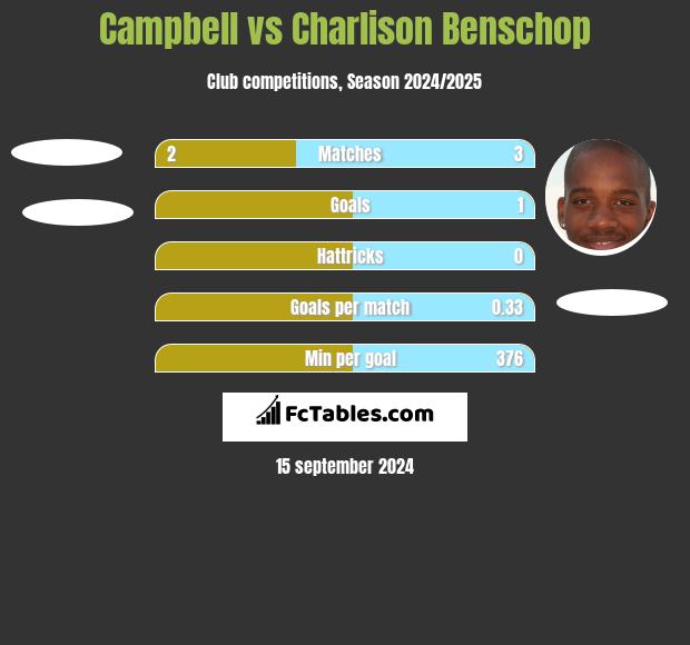 Campbell vs Charlison Benschop h2h player stats