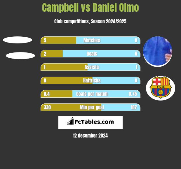 Campbell vs Daniel Olmo h2h player stats