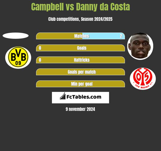 Campbell vs Danny da Costa h2h player stats