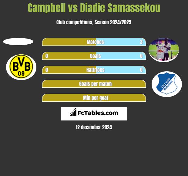 Campbell vs Diadie Samassekou h2h player stats