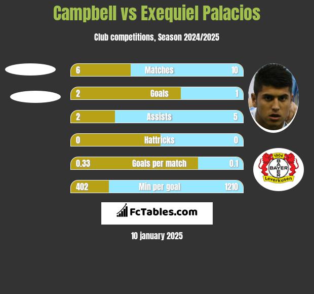 Campbell vs Exequiel Palacios h2h player stats