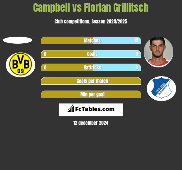 Campbell vs Florian Grillitsch h2h player stats