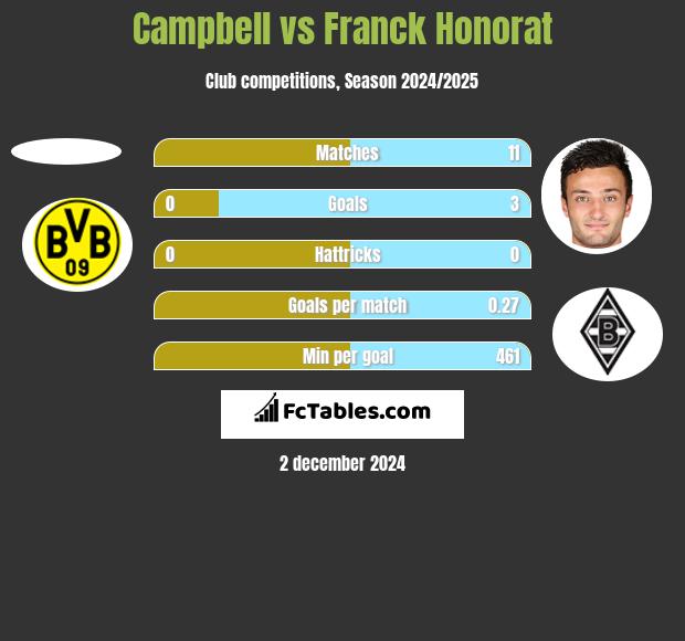 Campbell vs Franck Honorat h2h player stats