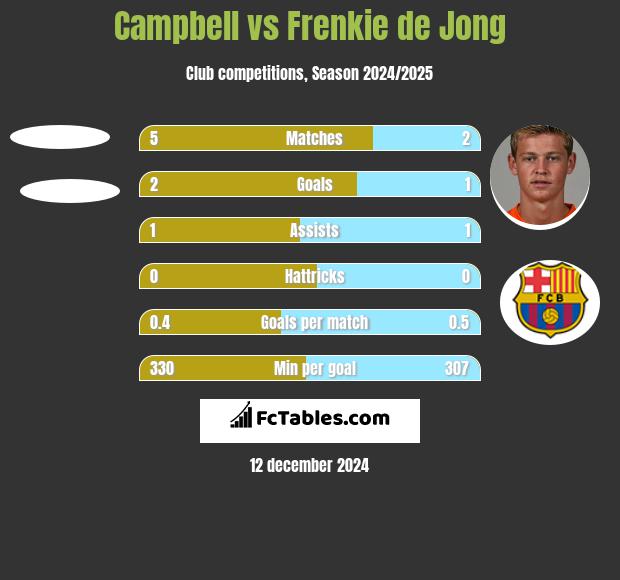 Campbell vs Frenkie de Jong h2h player stats