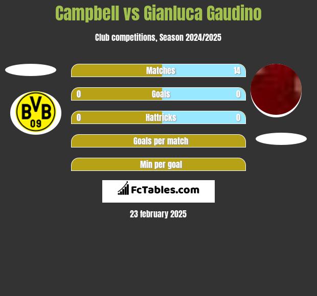 Campbell vs Gianluca Gaudino h2h player stats