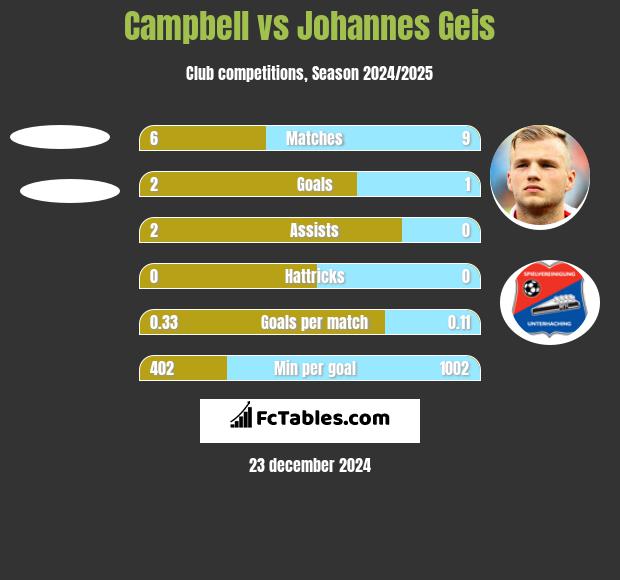 Campbell vs Johannes Geis h2h player stats