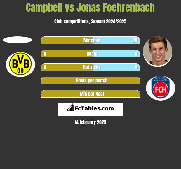 Campbell vs Jonas Foehrenbach h2h player stats