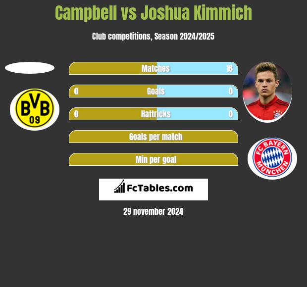 Campbell vs Joshua Kimmich h2h player stats