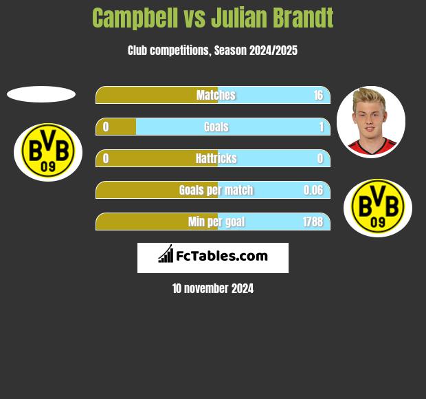 Campbell vs Julian Brandt h2h player stats