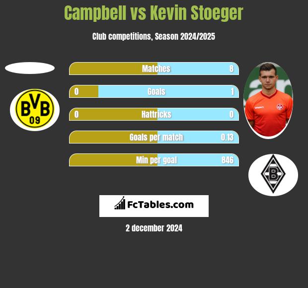 Campbell vs Kevin Stoeger h2h player stats