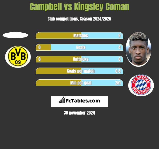 Campbell vs Kingsley Coman h2h player stats