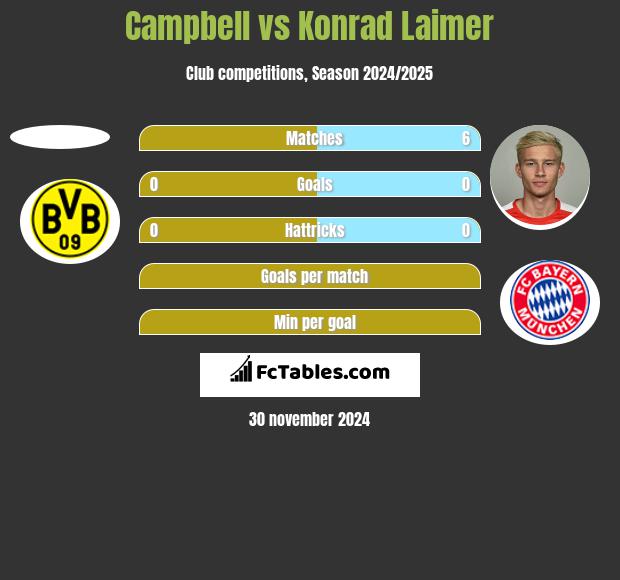 Campbell vs Konrad Laimer h2h player stats