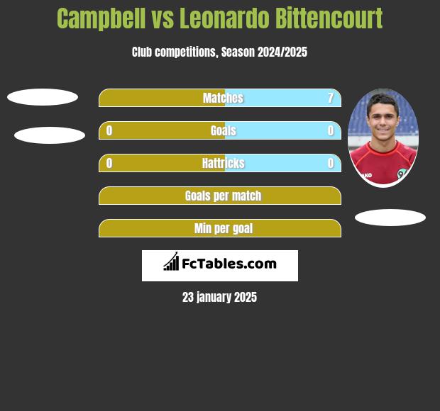 Campbell vs Leonardo Bittencourt h2h player stats