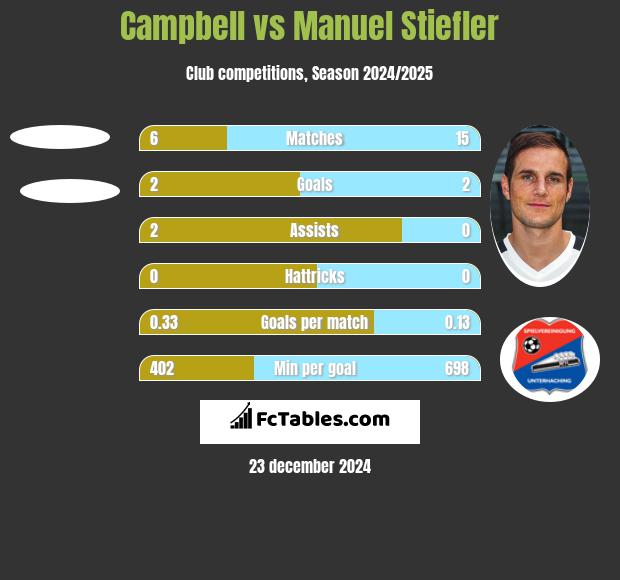 Campbell vs Manuel Stiefler h2h player stats