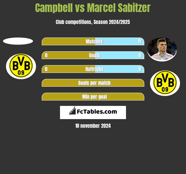 Campbell vs Marcel Sabitzer h2h player stats