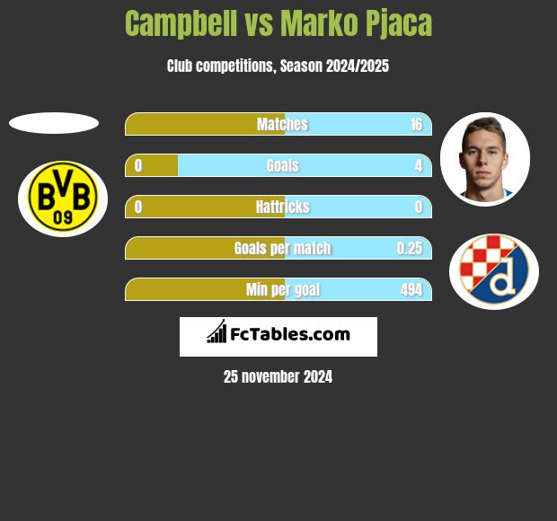 Campbell vs Marko Pjaca h2h player stats