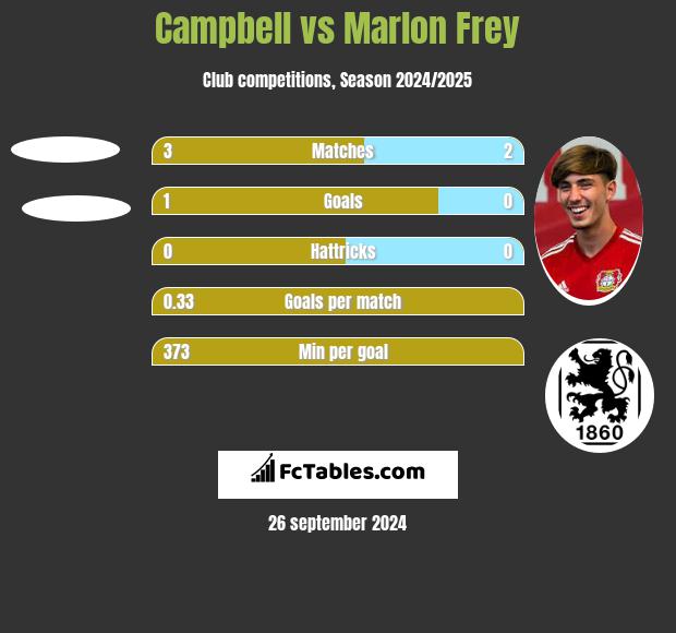 Campbell vs Marlon Frey h2h player stats