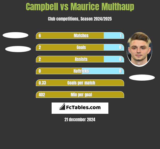 Campbell vs Maurice Multhaup h2h player stats