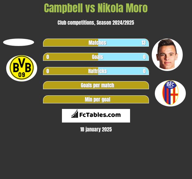 Campbell vs Nikola Moro h2h player stats