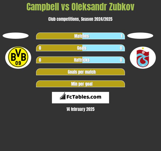 Campbell vs Oleksandr Zubkov h2h player stats