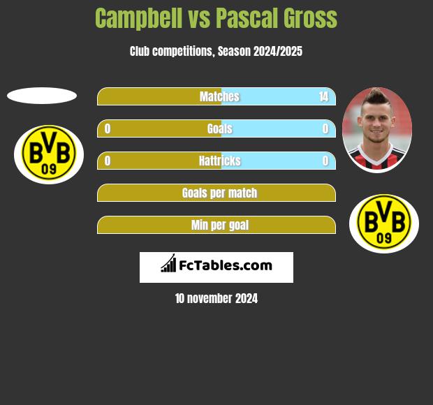 Campbell vs Pascal Gross h2h player stats