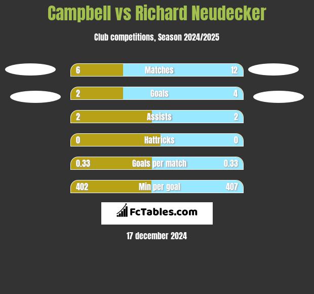 Campbell vs Richard Neudecker h2h player stats