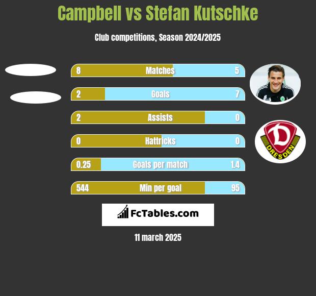 Campbell vs Stefan Kutschke h2h player stats