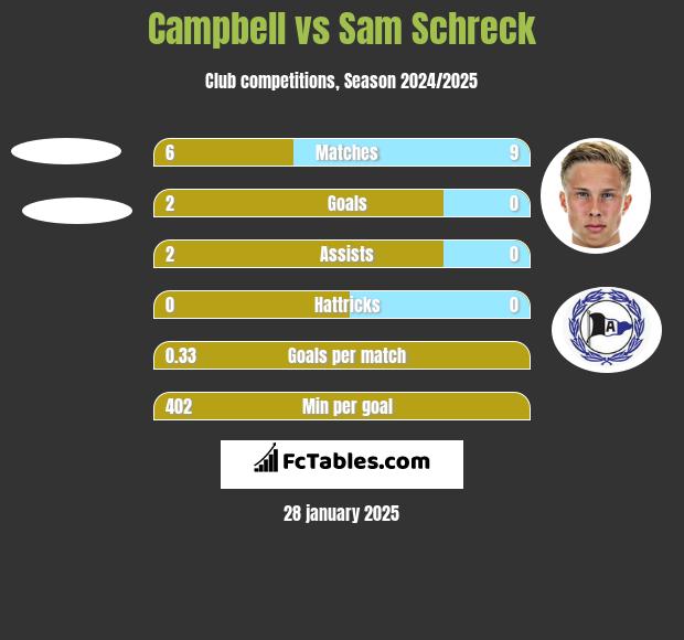 Campbell vs Sam Schreck h2h player stats