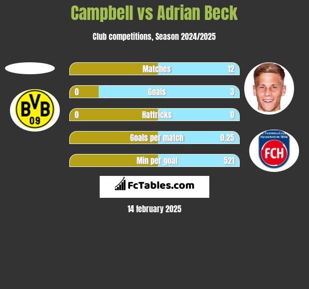 Campbell vs Adrian Beck h2h player stats