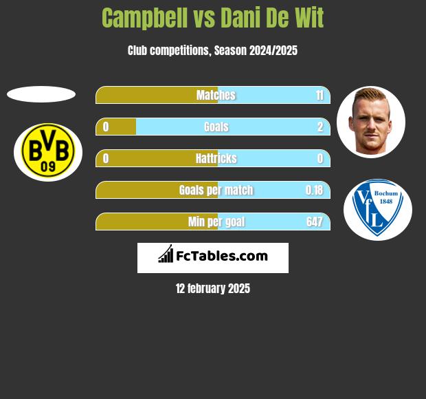 Campbell vs Dani De Wit h2h player stats