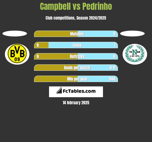 Campbell vs Pedrinho h2h player stats