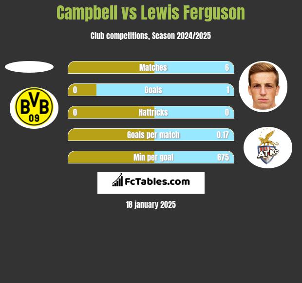 Campbell vs Lewis Ferguson h2h player stats