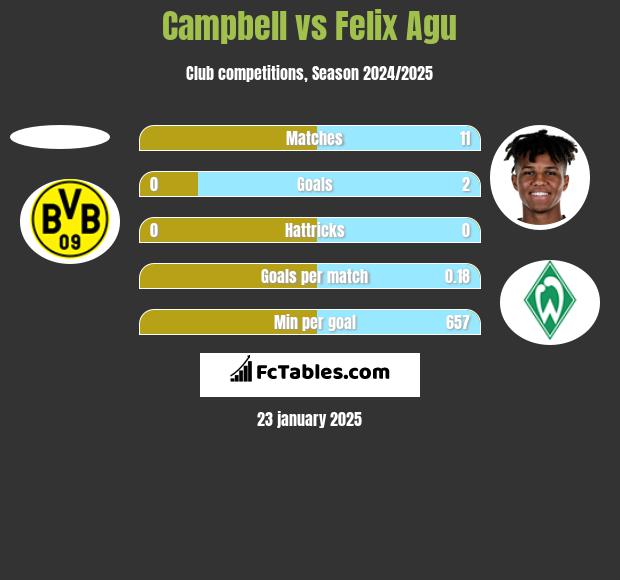 Campbell vs Felix Agu h2h player stats