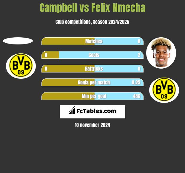 Campbell vs Felix Nmecha h2h player stats