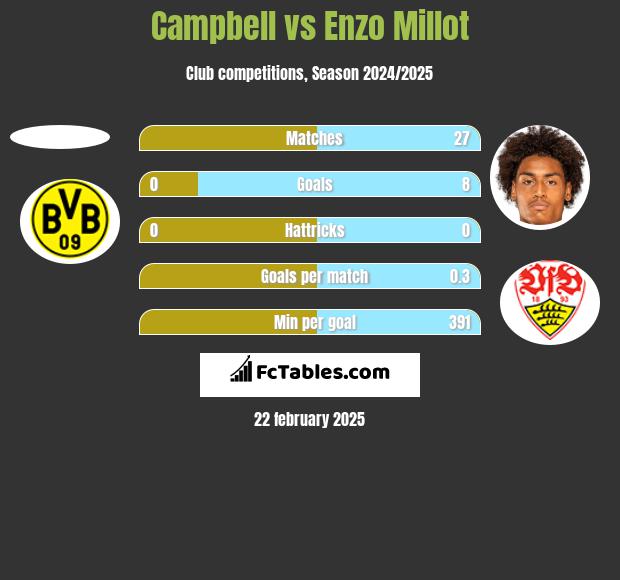 Campbell vs Enzo Millot h2h player stats