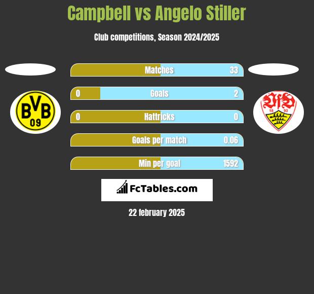 Campbell vs Angelo Stiller h2h player stats