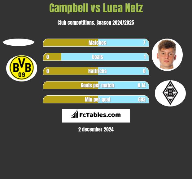 Campbell vs Luca Netz h2h player stats