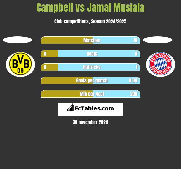 Campbell vs Jamal Musiala h2h player stats