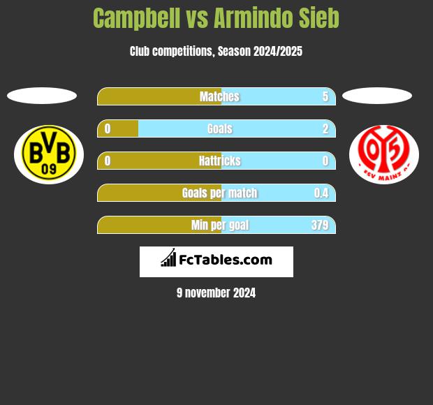 Campbell vs Armindo Sieb h2h player stats