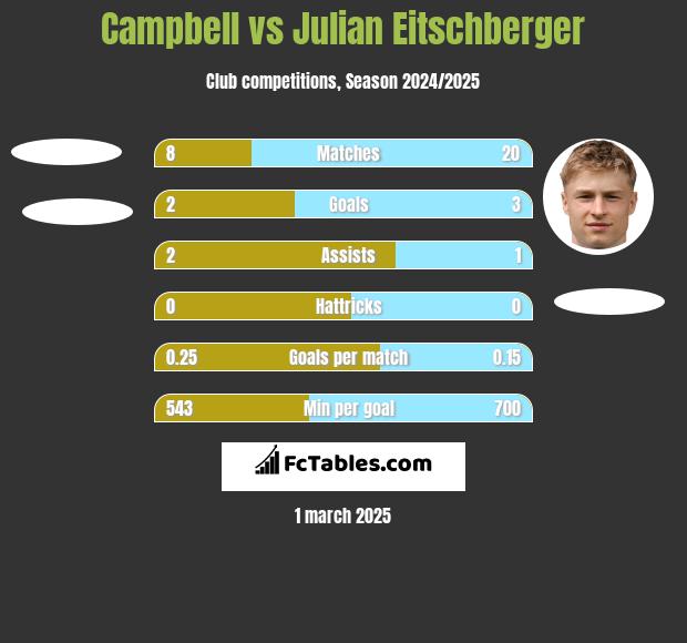 Campbell vs Julian Eitschberger h2h player stats