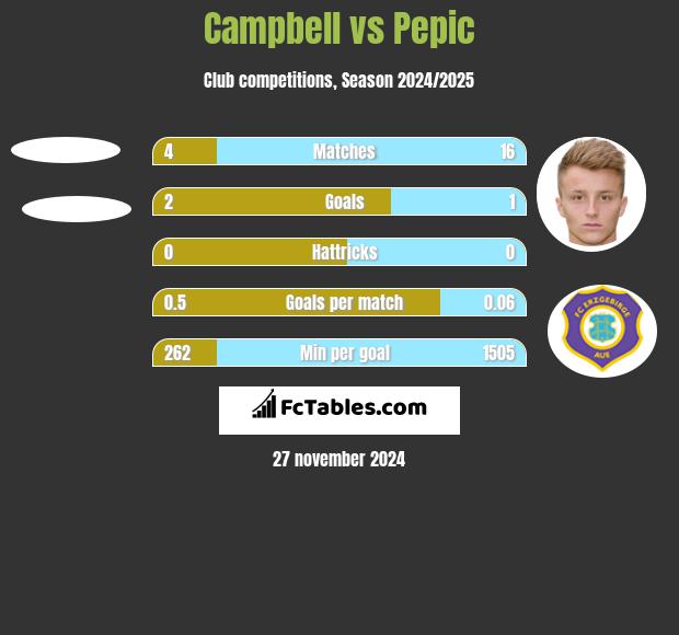 Campbell vs Pepic h2h player stats