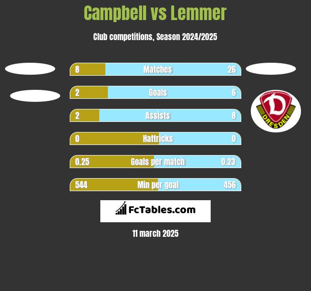 Campbell vs Lemmer h2h player stats