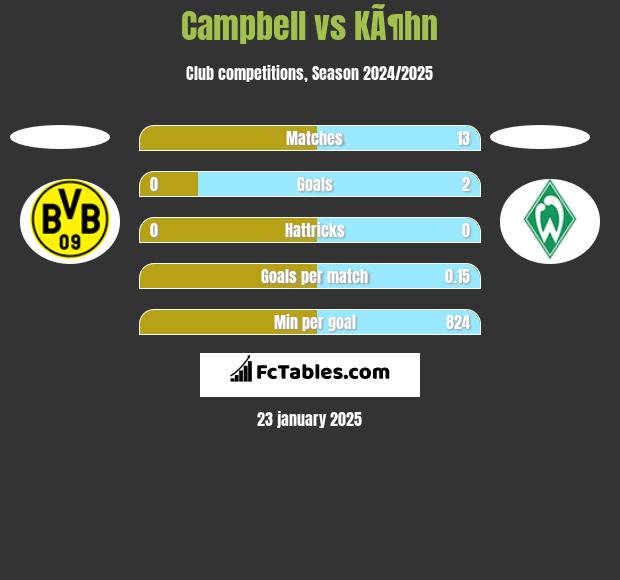 Campbell vs KÃ¶hn h2h player stats