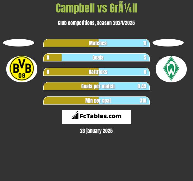 Campbell vs GrÃ¼ll h2h player stats