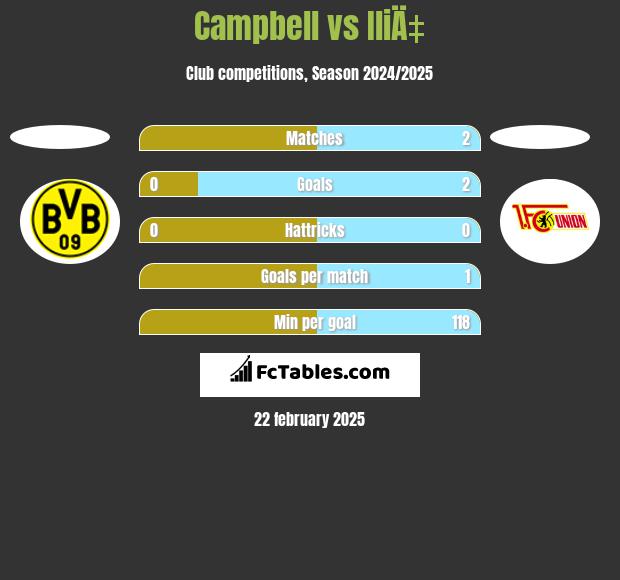 Campbell vs IliÄ‡ h2h player stats