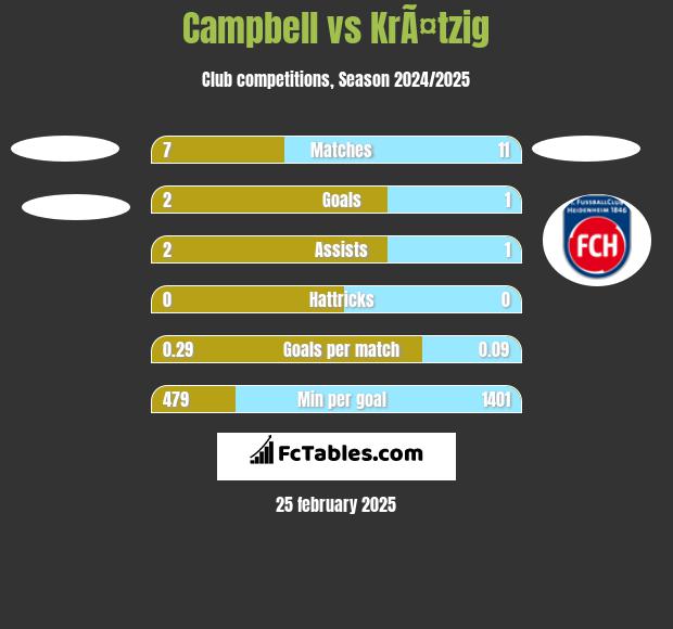 Campbell vs KrÃ¤tzig h2h player stats