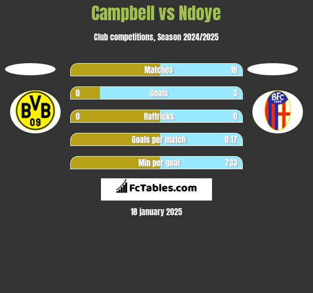 Campbell vs Ndoye h2h player stats