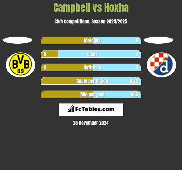 Campbell vs Hoxha h2h player stats