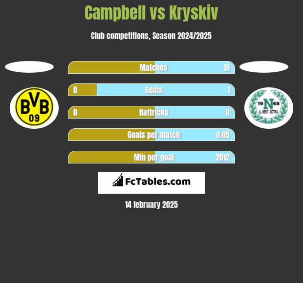 Campbell vs Kryskiv h2h player stats