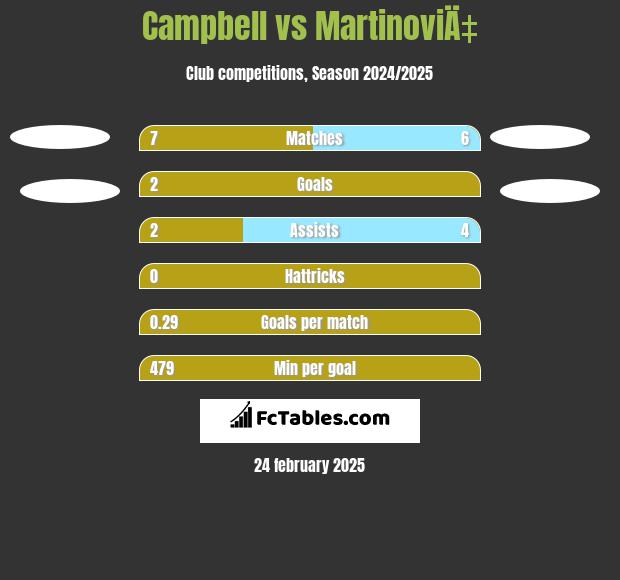 Campbell vs MartinoviÄ‡ h2h player stats